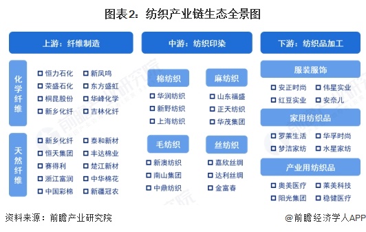【干货】2025年纺织行业产业链全景梳理及区域热力地图(图2)