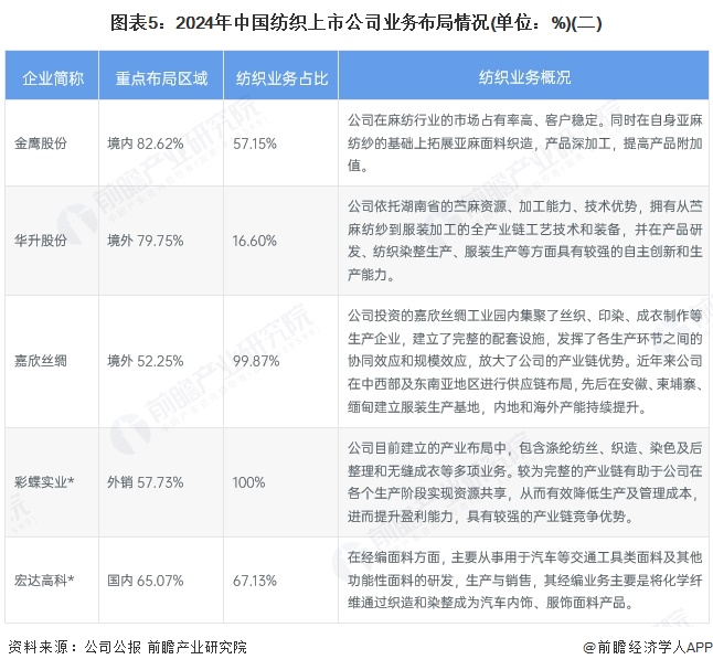 【干货】2025年纺织行业产业链全景梳理及区域热力地图(图5)