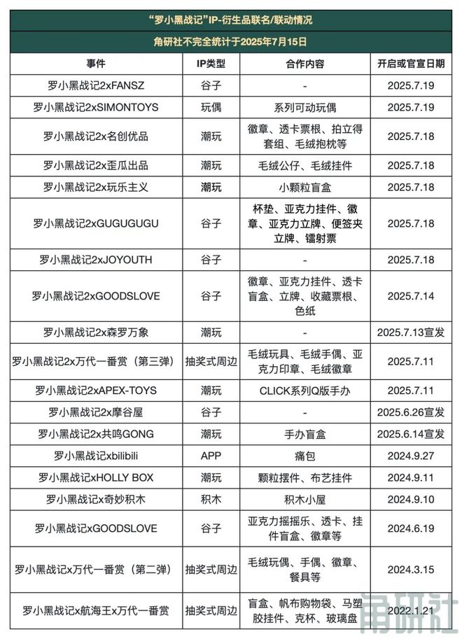 《罗小黑战记2》上映：17起IP联名合作12小时3500万票房｜角研社(图3)
