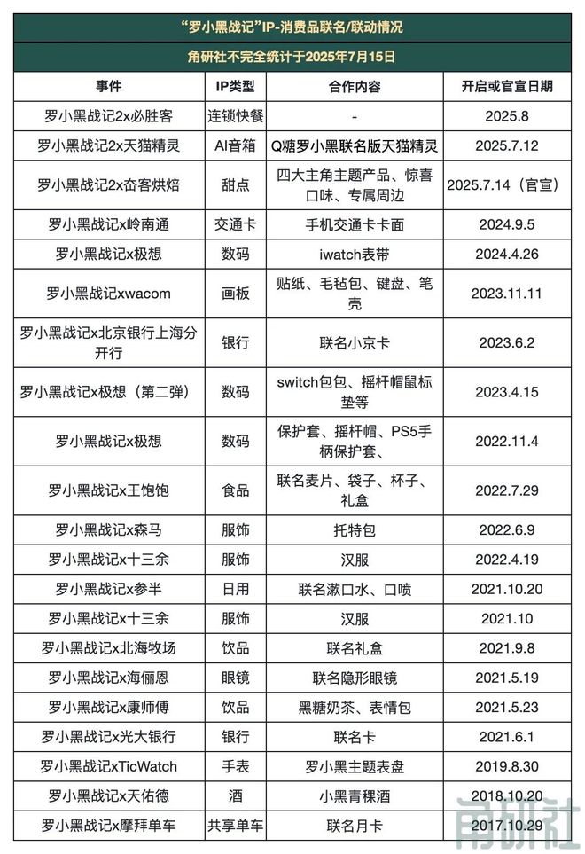 《罗小黑战记2》上映：17起IP联名合作12小时3500万票房｜角研社(图5)