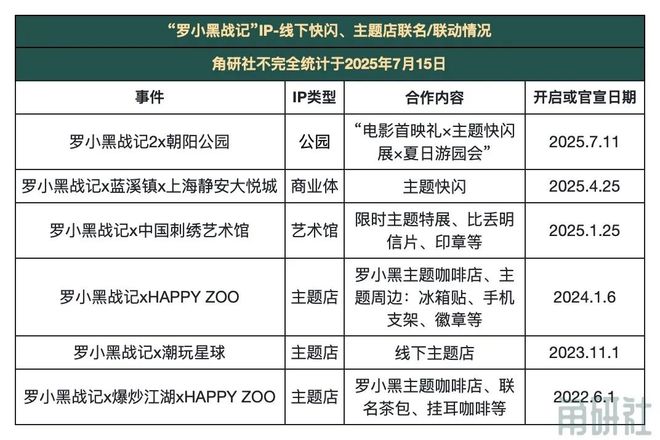 《罗小黑战记2》上映：17起IP联名合作12小时3500万票房｜角研社(图10)