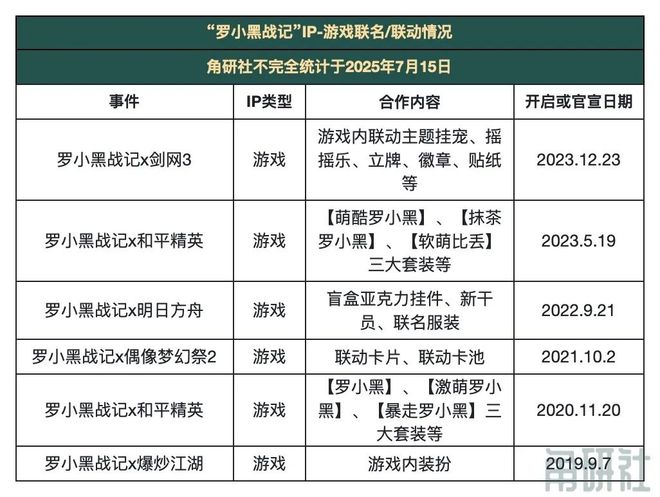 《罗小黑战记2》上映：17起IP联名合作12小时3500万票房｜角研社(图8)