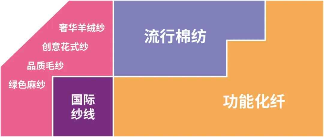 2024yarnexpo秋冬纱线日即将启幕 探索纺织源头力量 为改革增动能 为市场添活力！(图2)