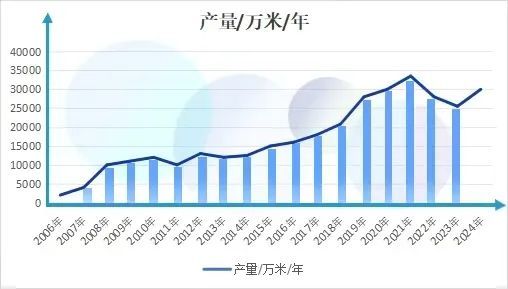 年产能3亿米宝纺已成为全球最大蜡染布生产基地之一(图2)