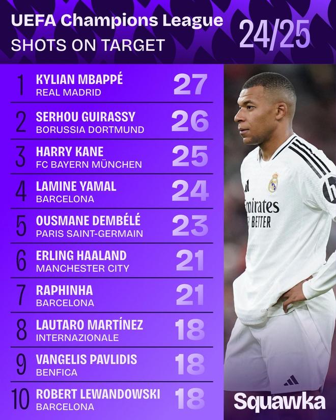 本赛季欧冠射正次数排行榜：姆巴佩居首吉拉西、凯恩在列