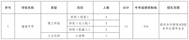 【深校】深圳教育高质量发展校家社协同育人示范校！福海中学介绍(图2)