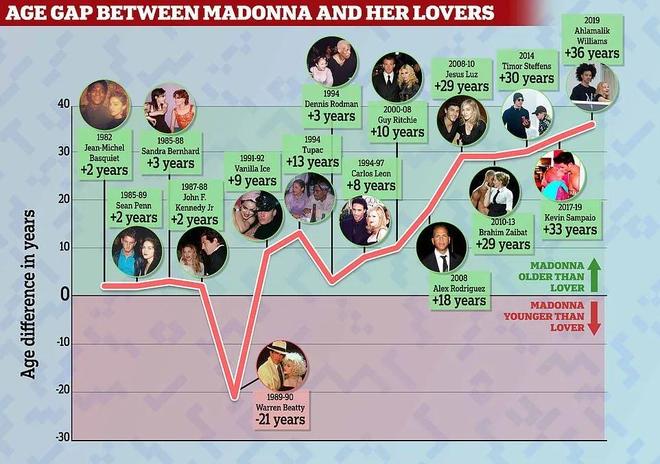 67岁麦当娜男友永远28！“女版小李子”为什么高能量满满(图30)