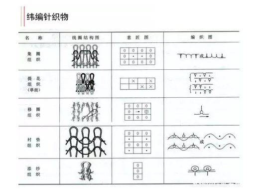 纬编花色组织及其编织工艺