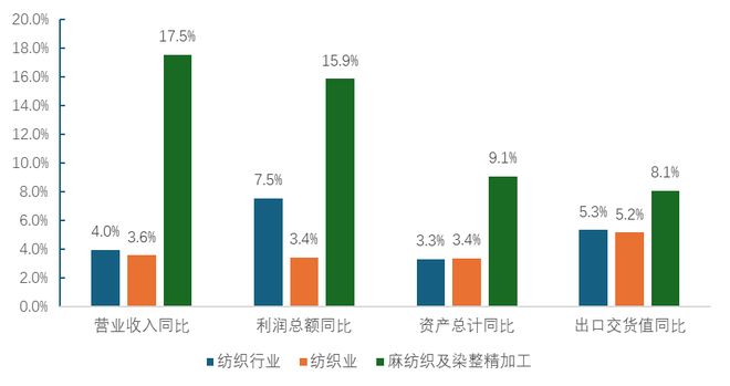 中国麻纺织行业2024盈利状况较好2025预计市场有较大幅增长