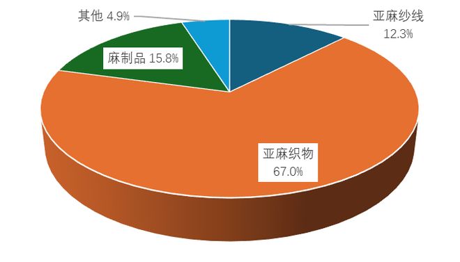 中国麻纺织行业2024盈利状况较好2025预计市场有较大幅增长(图10)