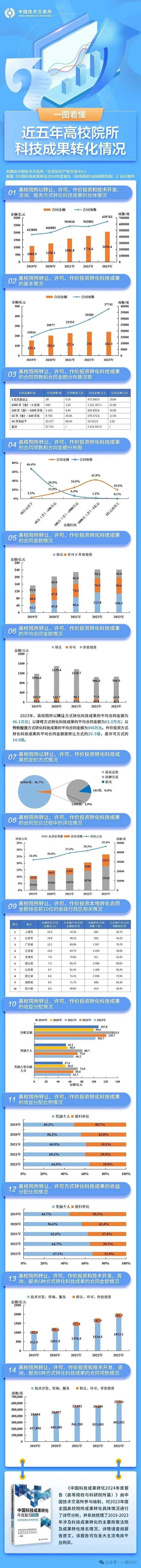 高校成果转化白皮书解读：2000 亿背后国家创新体系如何破局？