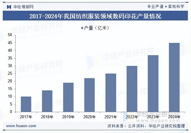 2025年中国数码印花行业相关政策、市场规模及趋势分析(图2)