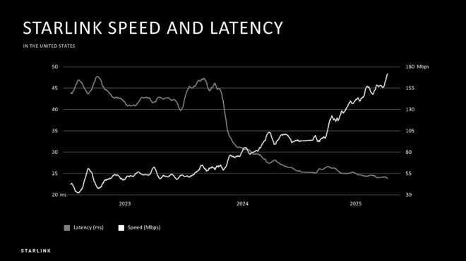 Starlink登陆全球第150个市场网络革命直击最后一英里(图3)