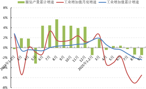 中服协：2025年前三季度中国服装行业经济运行分析