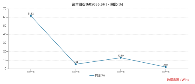 外部环境波动叠加新厂阵痛迎丰股份2025年再陷亏损局面投资芯片寻新路？